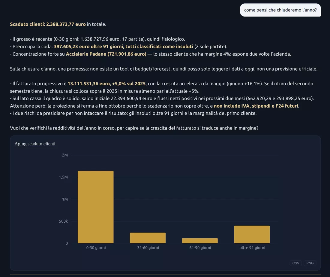 Risposta di Numen alla domanda «Come pensi che chiuderemo l'anno?»: l'assistente dichiara che non esiste un tool di budget o forecast e commenta scaduto, fatturato progressivo e cassa, con il grafico dell'aging dello scaduto clienti